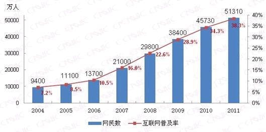 是大陸上網人口突破5億大關,普及率達38.3%這篇文章的首圖