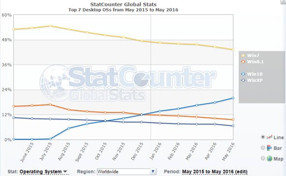 是淺談:升級Windows 10嗎?7月29日免費升級前你還能多想一些這篇文章的首圖