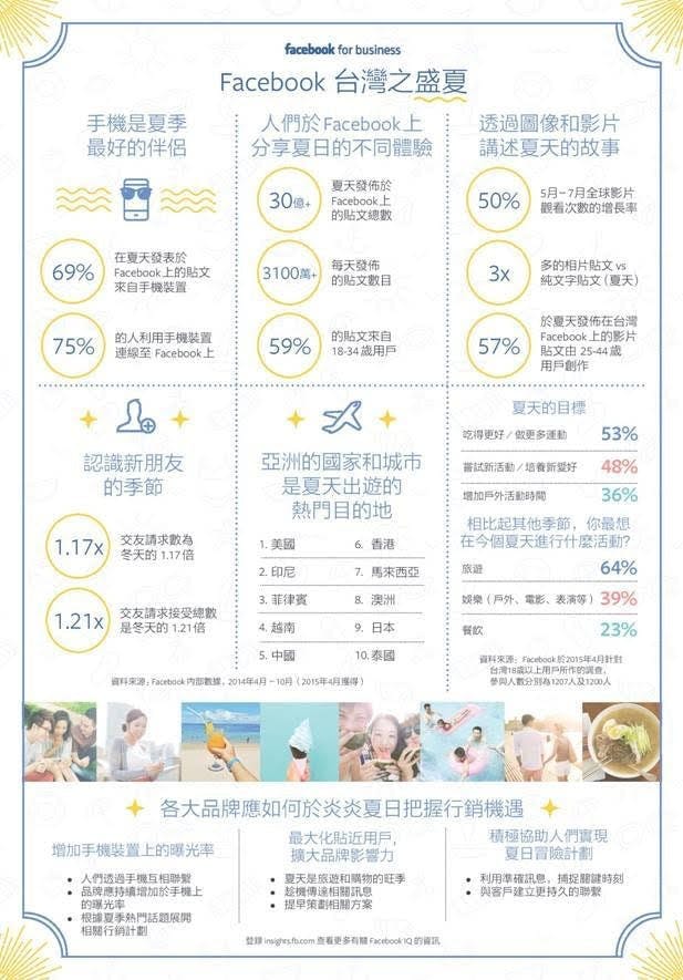 是夏日炎炎從 Facebook 數據看台灣人夏天的目標,出國旅遊果然是大熱門這篇文章的首圖