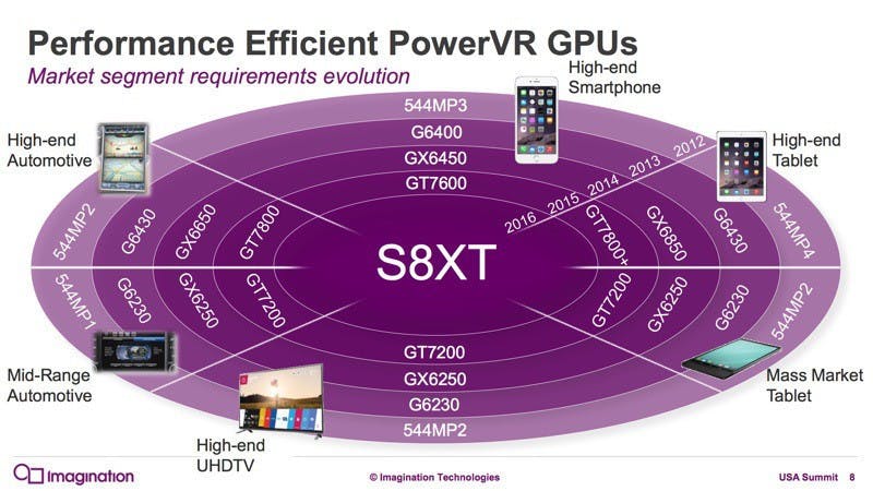 是PowerVR 8系列GPU 異構設計帶動手機顯示效能這篇文章的首圖