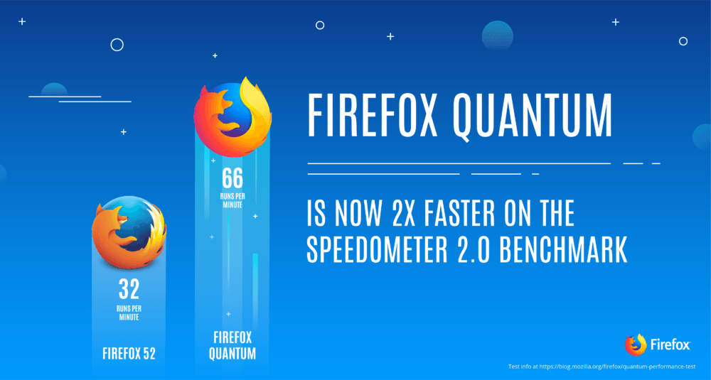 是Firefox Quantum釋出測試版 將比前版瀏覽效率提昇兩倍這篇文章的首圖