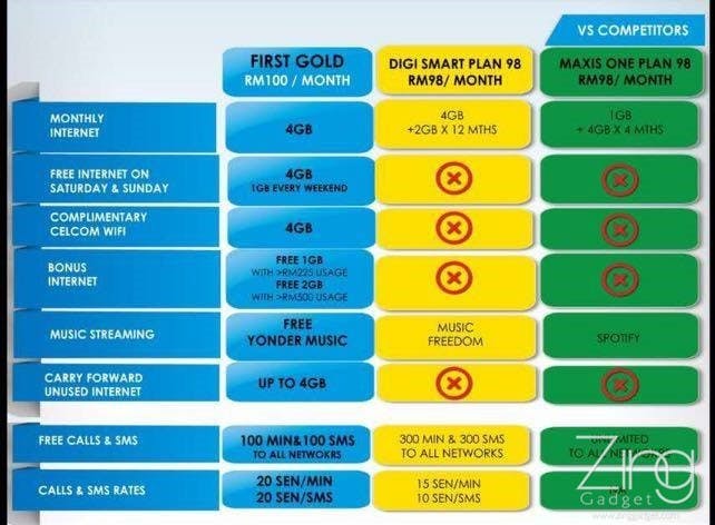 是Celcom First Gold每月RM100就有14GB流量?! 原來只是坑人的把戲!這篇文章的首圖