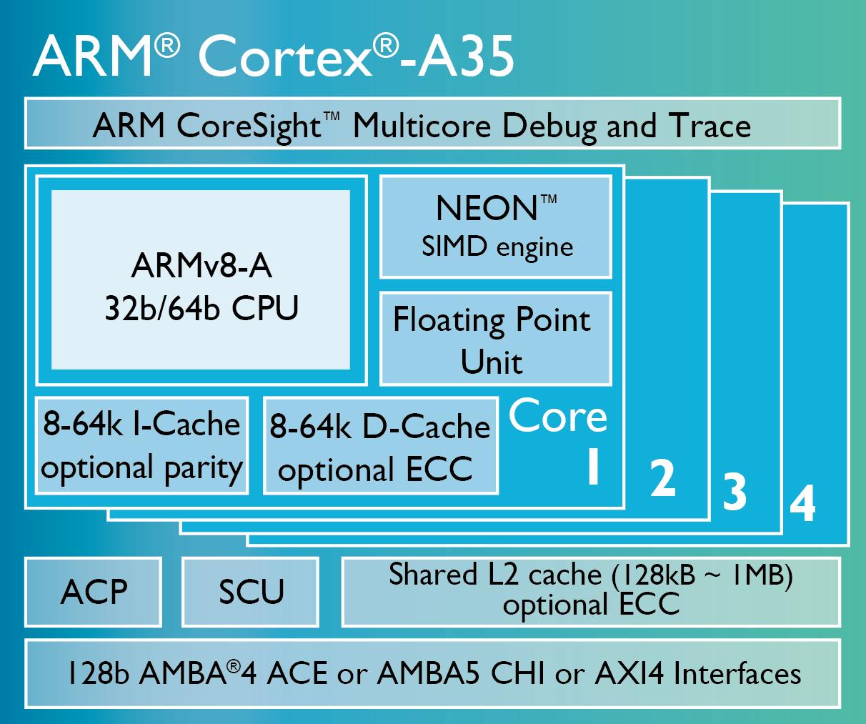 是主打超低功耗, ARM 發表標榜 Cortex-A7 後繼架構的 Cortex-A35 低功耗 CPU 架構這篇文章的首圖