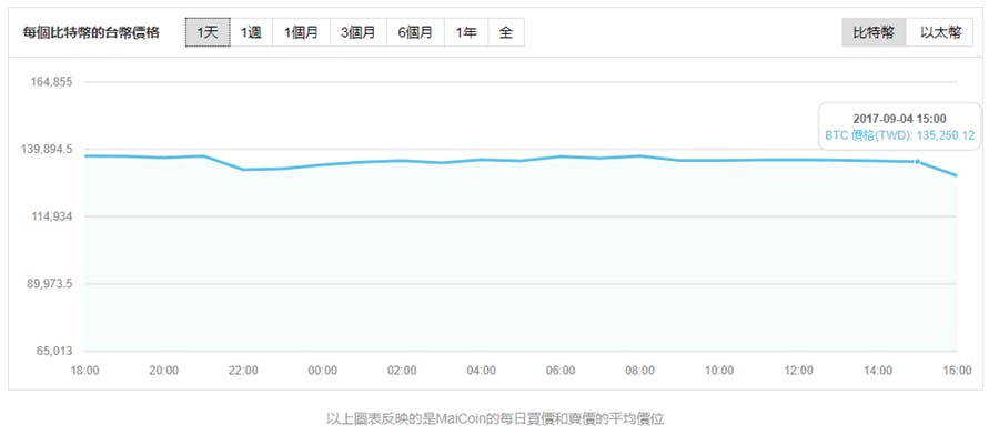 是違法集資! 中國央行認定以比特幣、乙太幣進行 ICO 為「非法融資」這篇文章的首圖