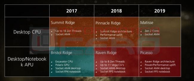 是AMD 第二世代 Zen 架構 2019 登場,將由桌上型 Matisse 產品先導入這篇文章的首圖