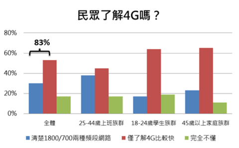 是民眾想升級 4G 的意願,遠傳表示高達八成這篇文章的首圖