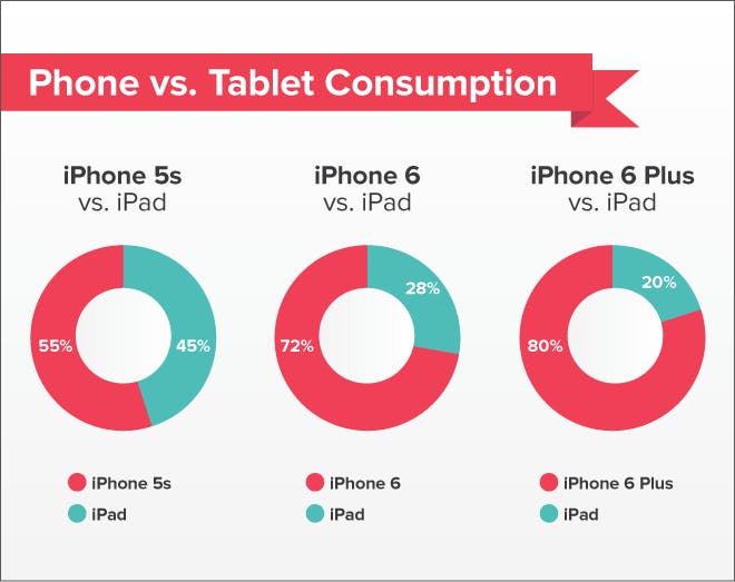 是大螢幕手機讓你少用平板了嗎?研究指出 iPhone 6 與 iPhone 6 Plus 用戶漸漸少用 iPad 了這篇文章的首圖