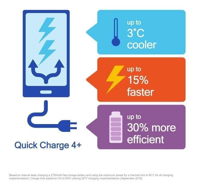 是Quick Charge 4 還未普及,高通又宣布 QC4+ 快速充電技術這篇文章的首圖