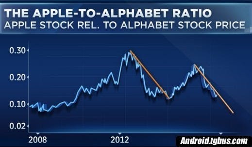 是專家說:Google在2017年超越Apple!! 到底誰才是市值最高的公司呢?!這篇文章的首圖