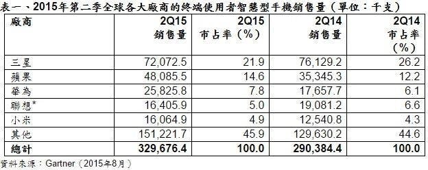 是Gartner 公布今年第二季智慧手機銷售數據,為 2013 年以來最低成長率這篇文章的首圖