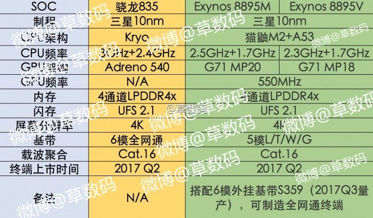 是中國微博用戶爆料,三星 Exynos 8895 將分 18 核 GPU 與 20 核 GPU 雙版本這篇文章的首圖