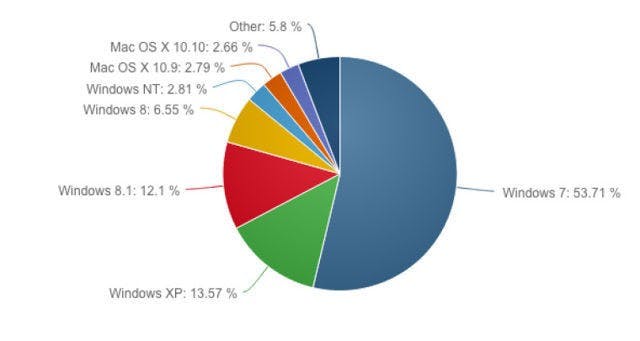 是連 PC 作業系統的市占比例都證實這是個 7 的年代這篇文章的首圖