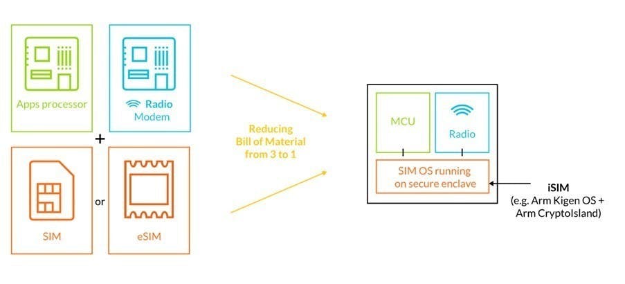 是佈署更便利、安全 ARM針對物聯網應用打造更安全的整合式SIM設計這篇文章的首圖
