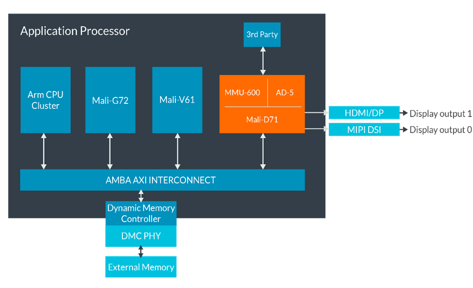 是為解決 VR 、 HDR 應用, ARM 推出 Mali-D71 、 CoreLink MMU-600 及 Assertive Display 5 解決方案這篇文章的首圖
