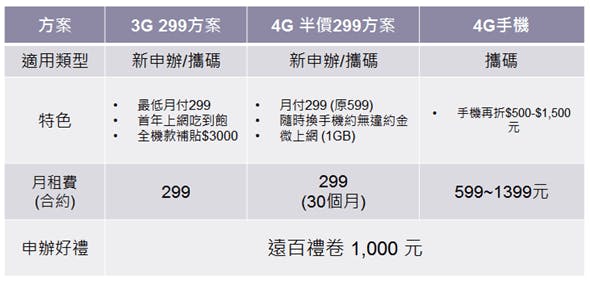 是遠傳網路門市專屬優惠,4G 月租半價,再享網內互打免費這篇文章的首圖
