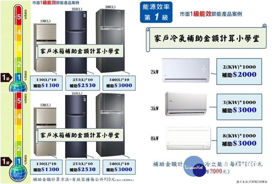 是宜蘭家戶節能補助開始申請 每戶最多1.9萬這篇文章的首圖