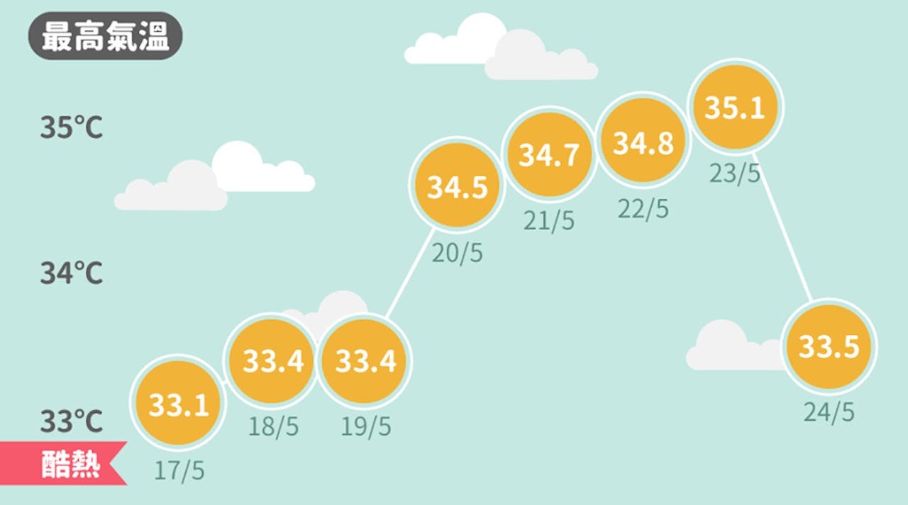 今年的旱和熱，與盛夏7月的天氣形勢大幅度提早到5月出現有關。（香港天文台）