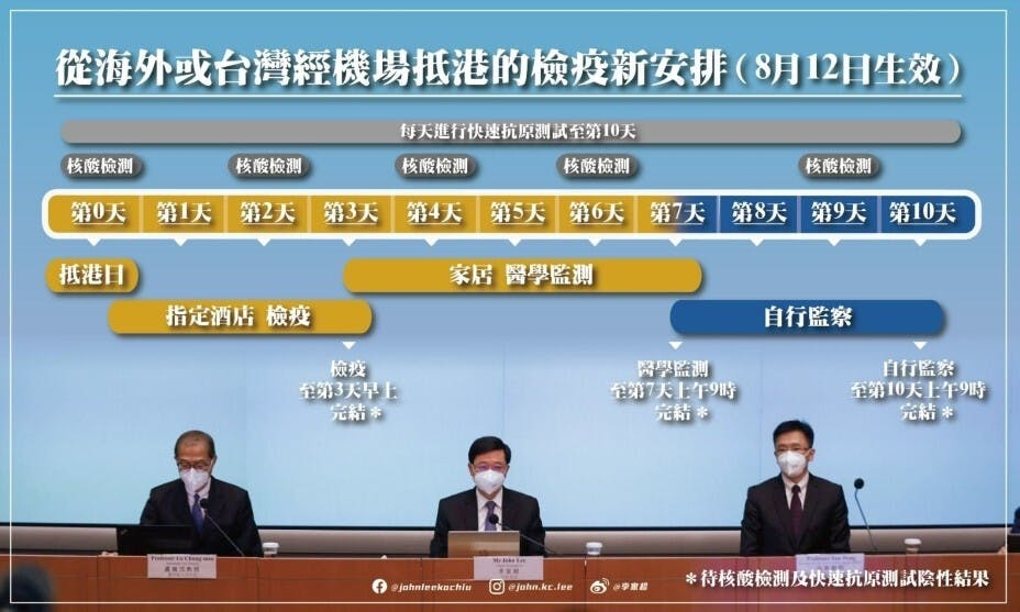 政府公布最新「3+4」的檢疫安排。（李家超Facebook圖片）