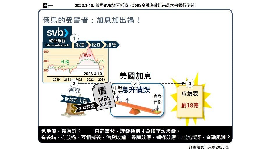 美國加息加出禍。