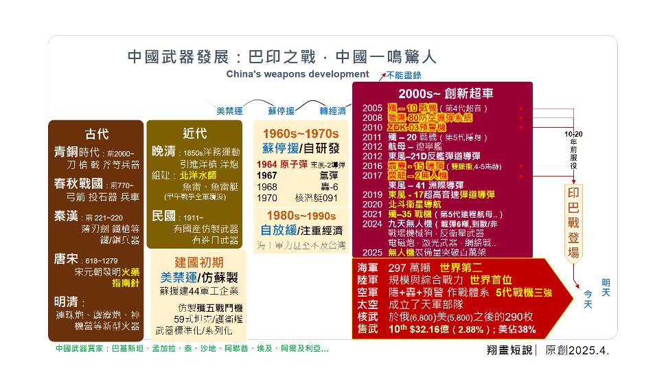 回顧中國武器發展歷程，便能看到一條沉睡的巨龍已經甦醒、一個軍事強國亦已經全面崛起。（作者提供）