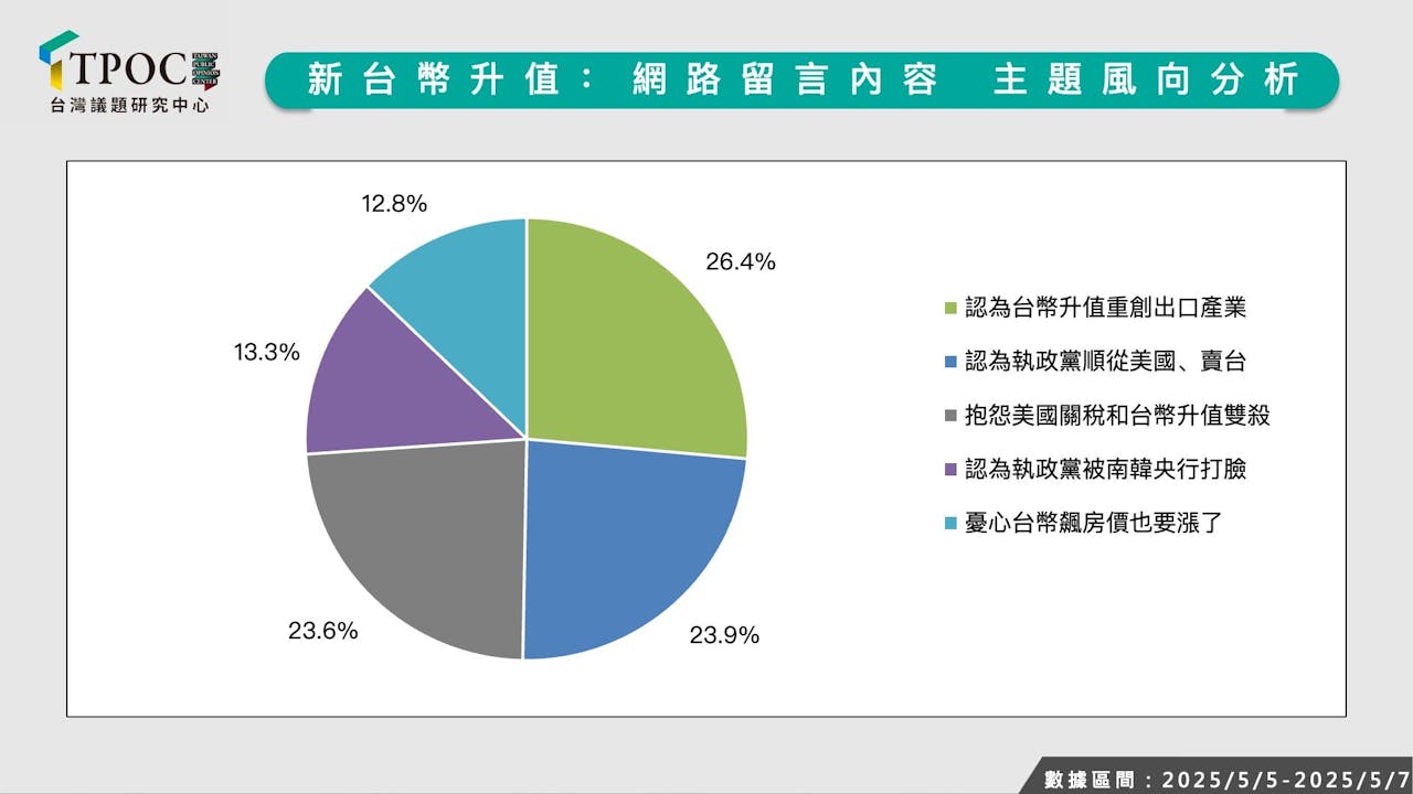 台幣升值網路風向怎麼吹？五大主題都是負面聲量，與「執政黨責任」高度連結- TNL The News Lens 關鍵評論網