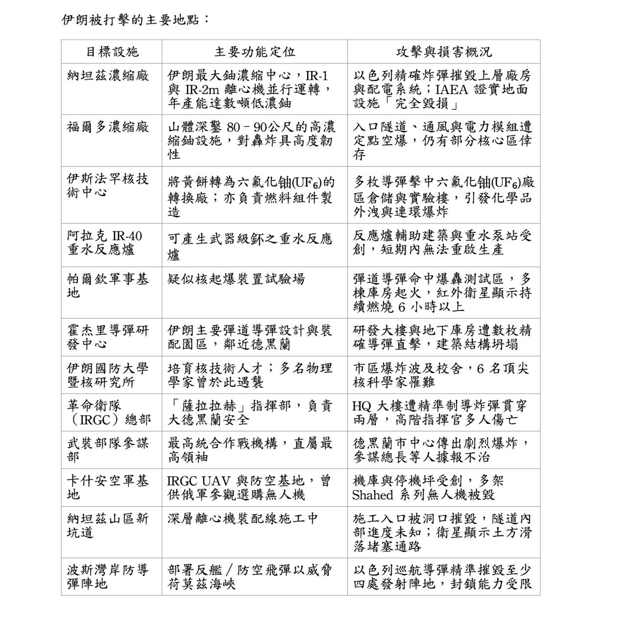 以色列空襲伊朗：川普用納坦雅胡「借刀殺人」，真實目的是削弱中俄伊朝同盟- TNL The News Lens 關鍵評論網