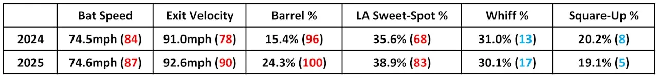 Carl Raleigh Stats 史上最強捕手進攻賽季?從數據解析Cal Raleigh爆發的2025年 - MLB - 棒球 | 運動視界 Sports Vision