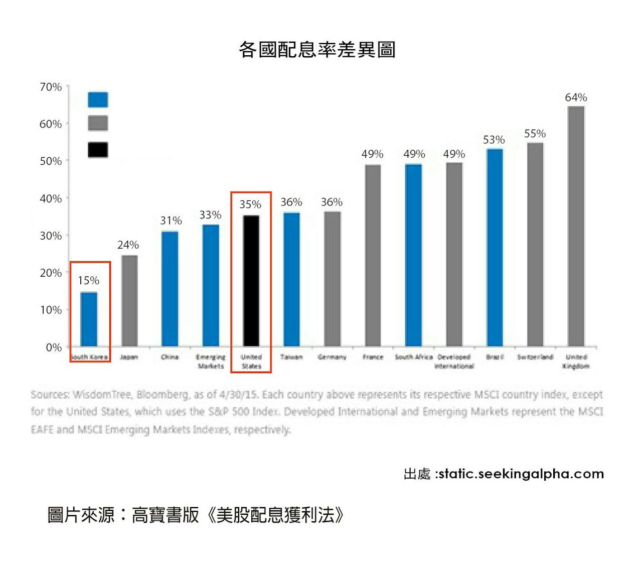 美股配息獲利法》：韓國當然也有配息股，但我們為什麼要關注美國配息股呢？ - TNL The News Lens 關鍵評論網