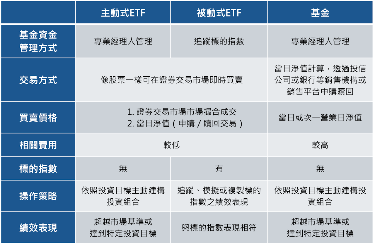 主動式ETF上路，投資人怎麼選？懶人包一次看懂投資新選擇- TNL The News Lens 關鍵評論網