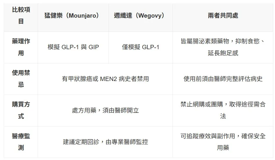 瘦瘦筆懶人包(上):週纖達、猛健樂簡介評比,哪個減重效果比較強? - TNL The News Lens 關鍵評論網