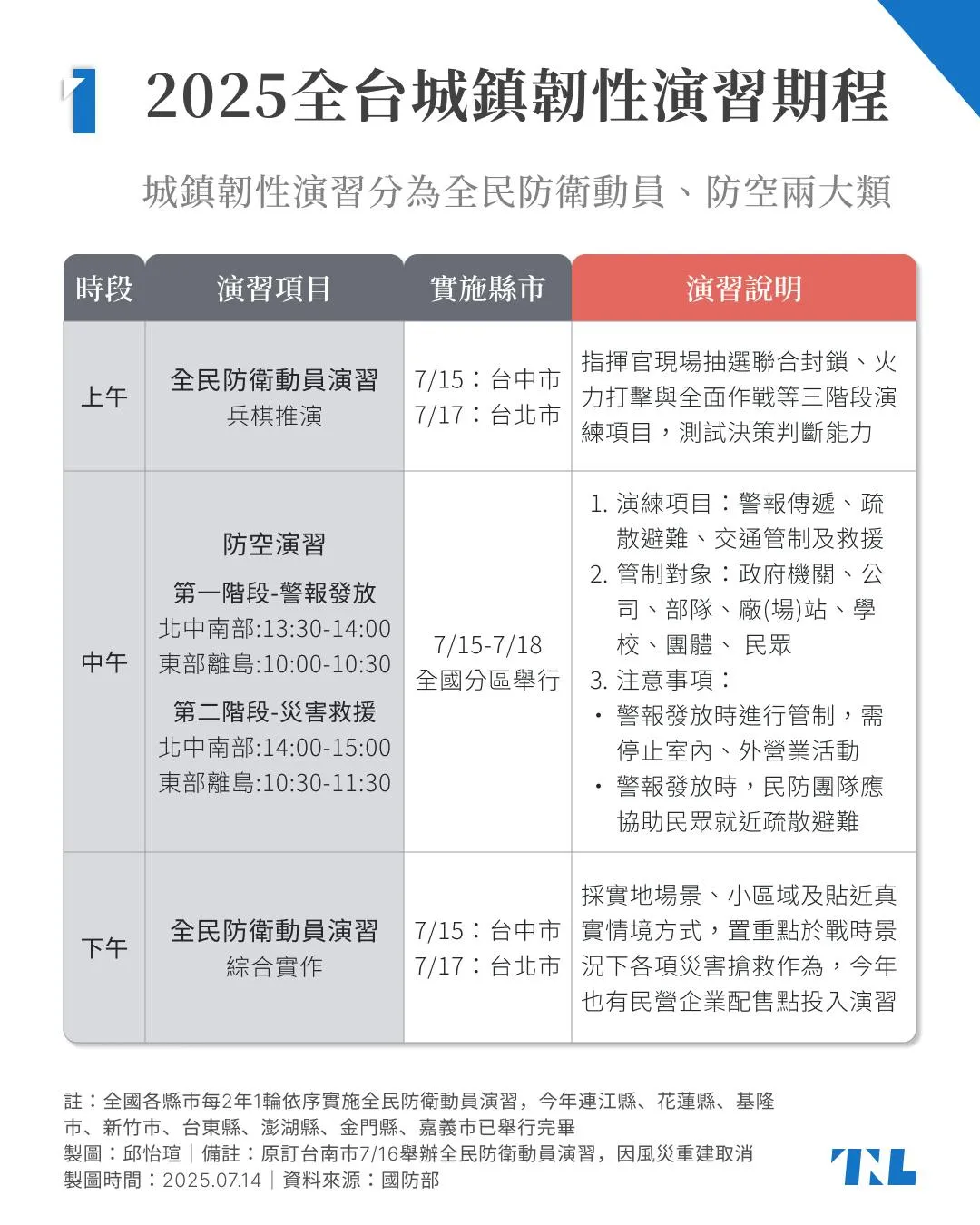 2025「城鎮韌性演習」懶人包：7/15-18全國分區進行，警報響起時該怎麼