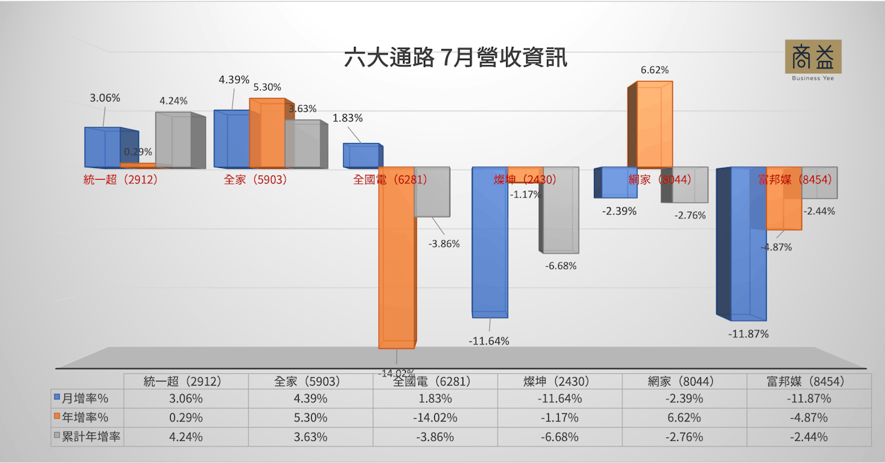 20250811-六大通路月營收