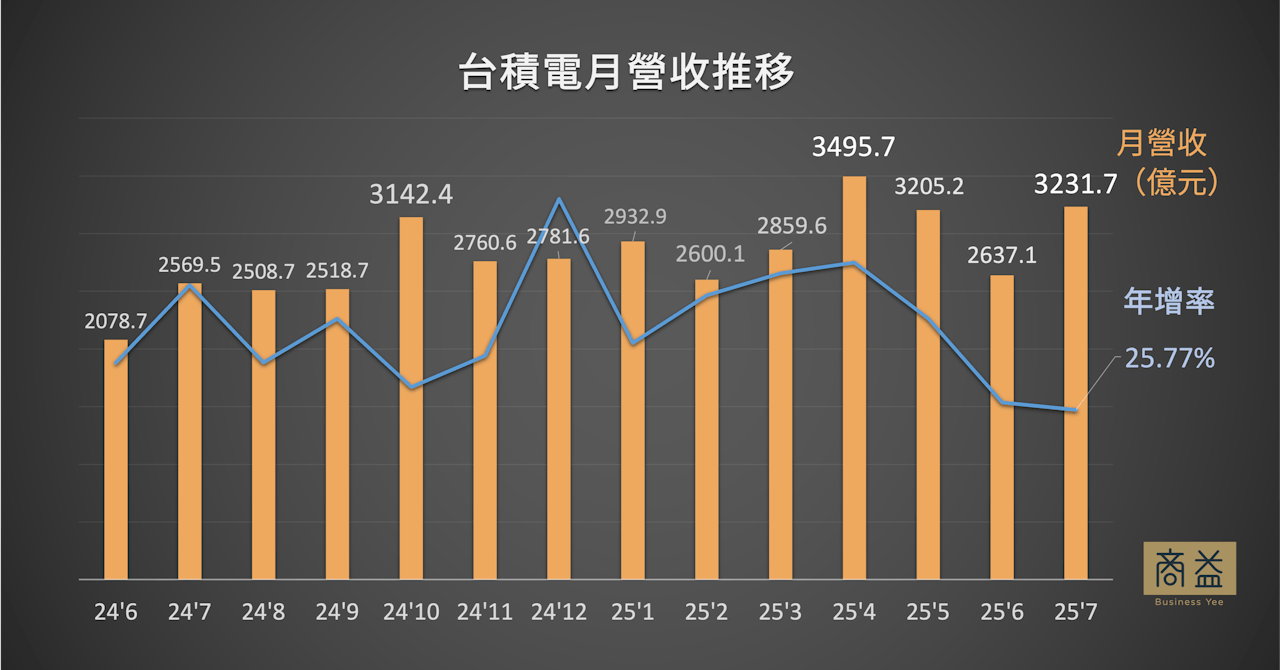 20250808-台積電月營收