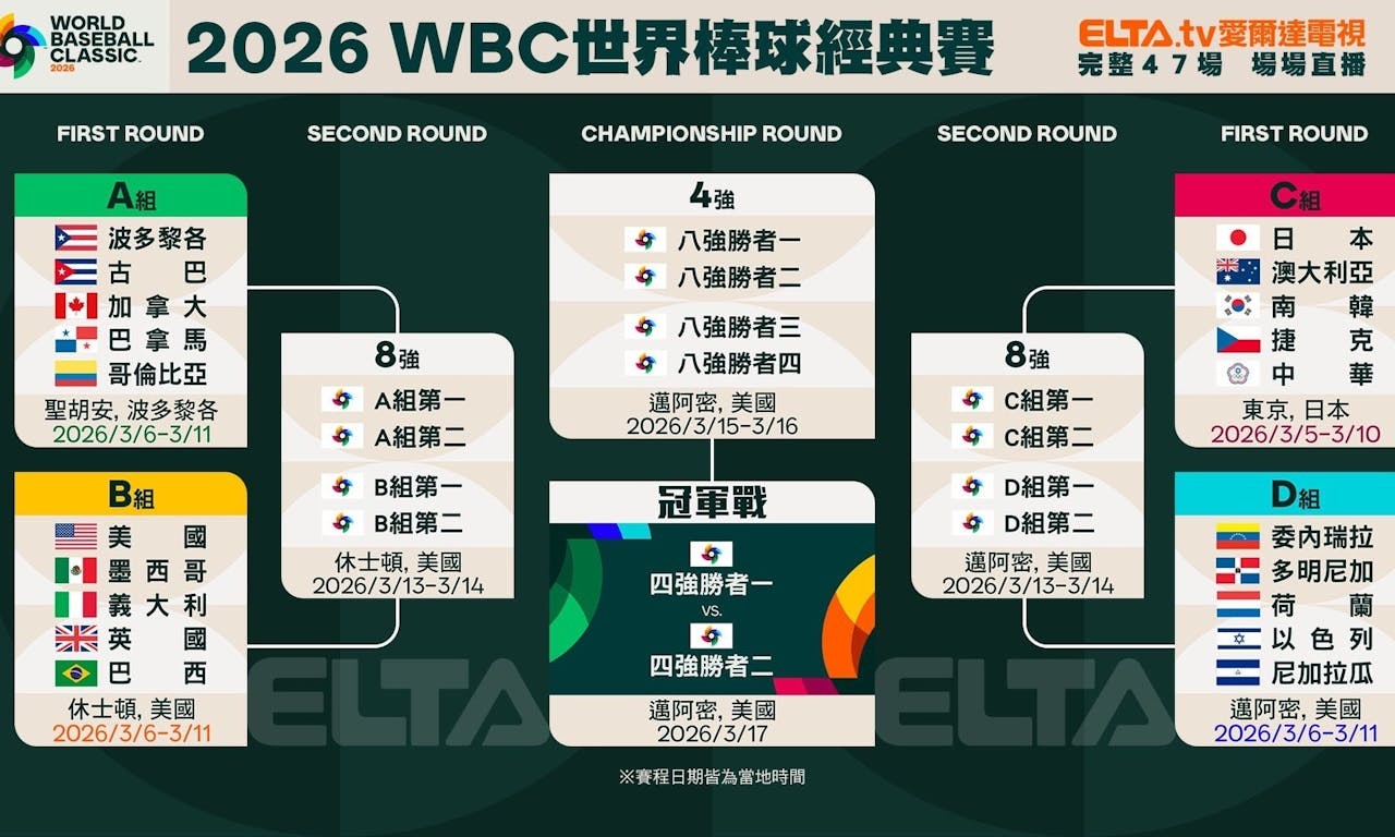 2026 WBC經典賽賽事統整：古巴和委內瑞拉奪首勝，美國15:5大勝巴西 - TNL The News Lens 關鍵評論網