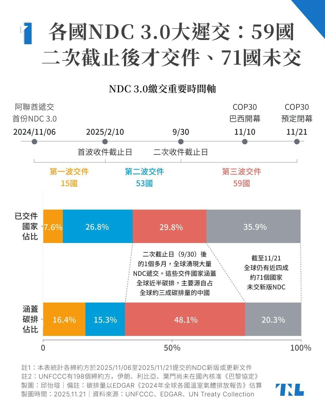 【圖表】COP30將閉幕,哪些國家尚未提交NDC 3.0減碳計劃?從NDC交件時間、次數、內容,一覽各國減碳企圖心 - TNL The ...