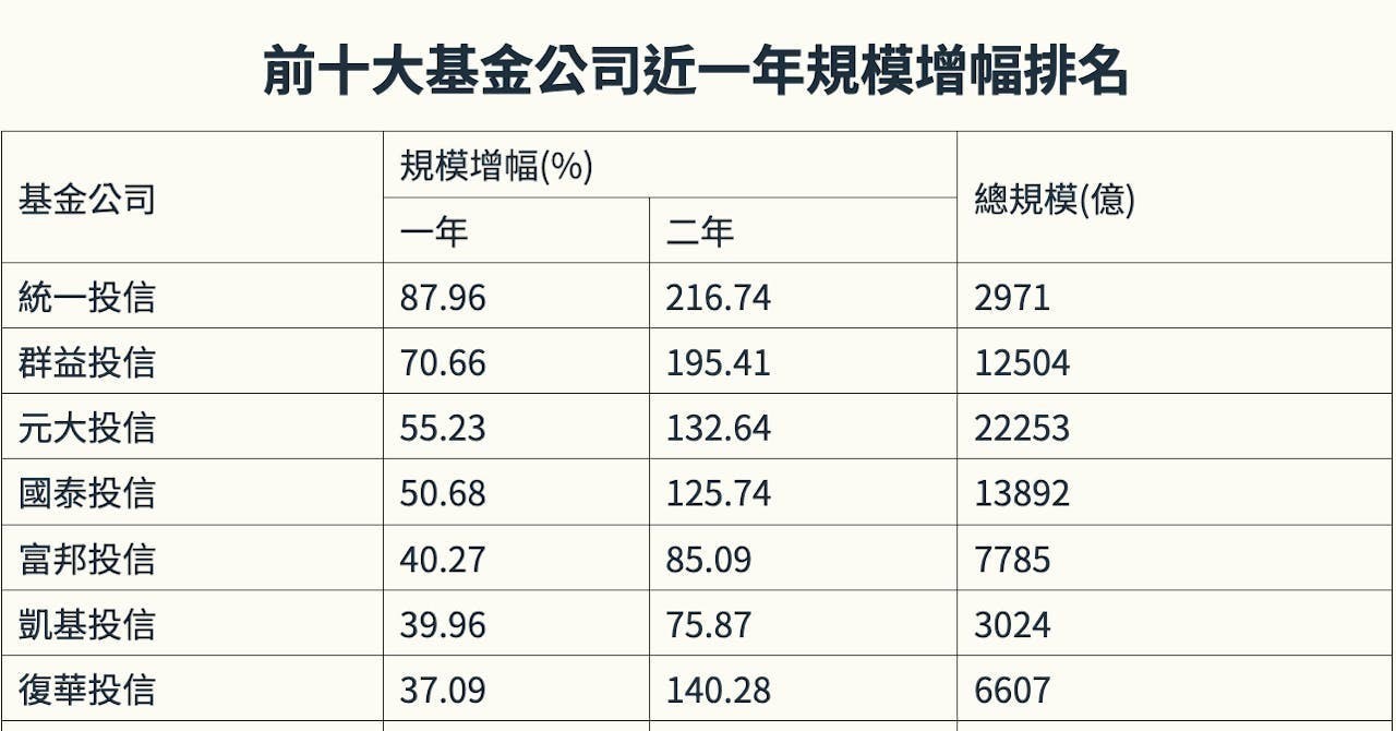 規模創新高！投信基金年增逾四成，統一成長87%稱王- Business Insider Taiwan