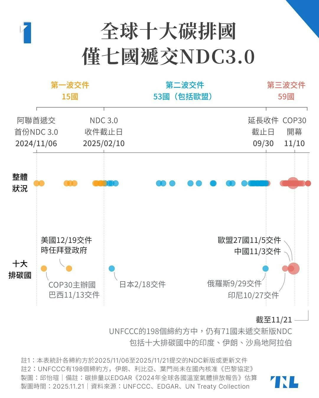 【圖表】COP30將閉幕,哪些國家尚未提交NDC 3.0減碳計劃?從NDC交件時間、次數、內容,一覽各國減碳企圖心 - TNL The ...