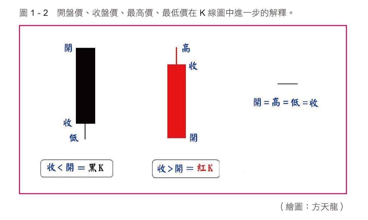 100張圖活用K線技術分析》：K線是財神向你投送的秋波- TNL The News Lens 關鍵評論網