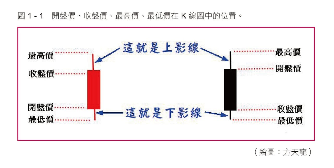 100張圖活用K線技術分析》：K線是財神向你投送的秋波- TNL The News Lens 關鍵評論網