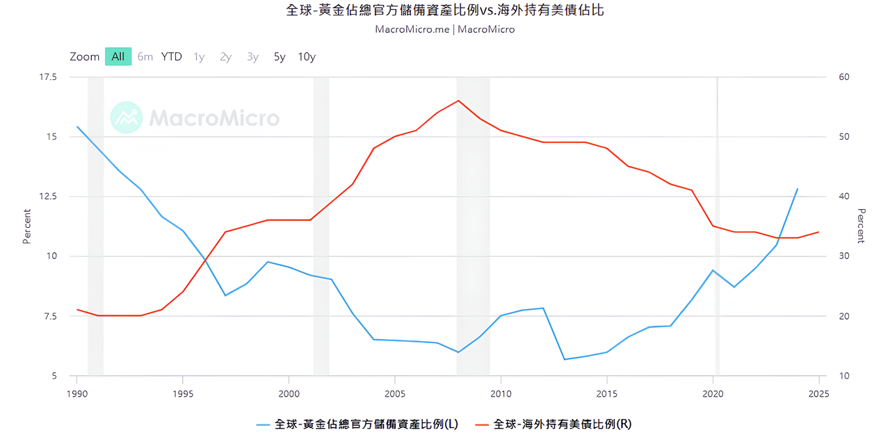 你該看懂的金價飆漲（上）：為何央行狂買黃金，卻不再信任美債？ - TNL The News Lens 關鍵評論網