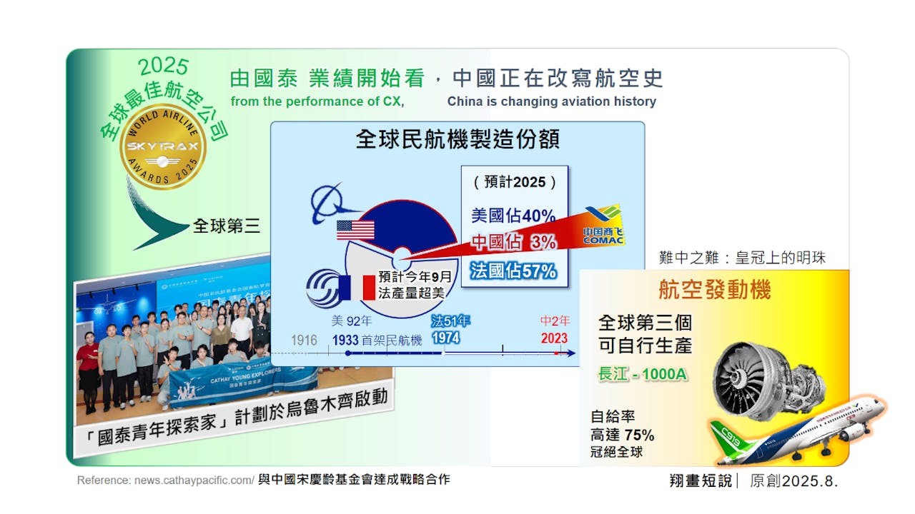 從國泰航空業績發展來看,中國航空制造業發展迅猛,正快速改寫全球航空業格局。(作者提供)