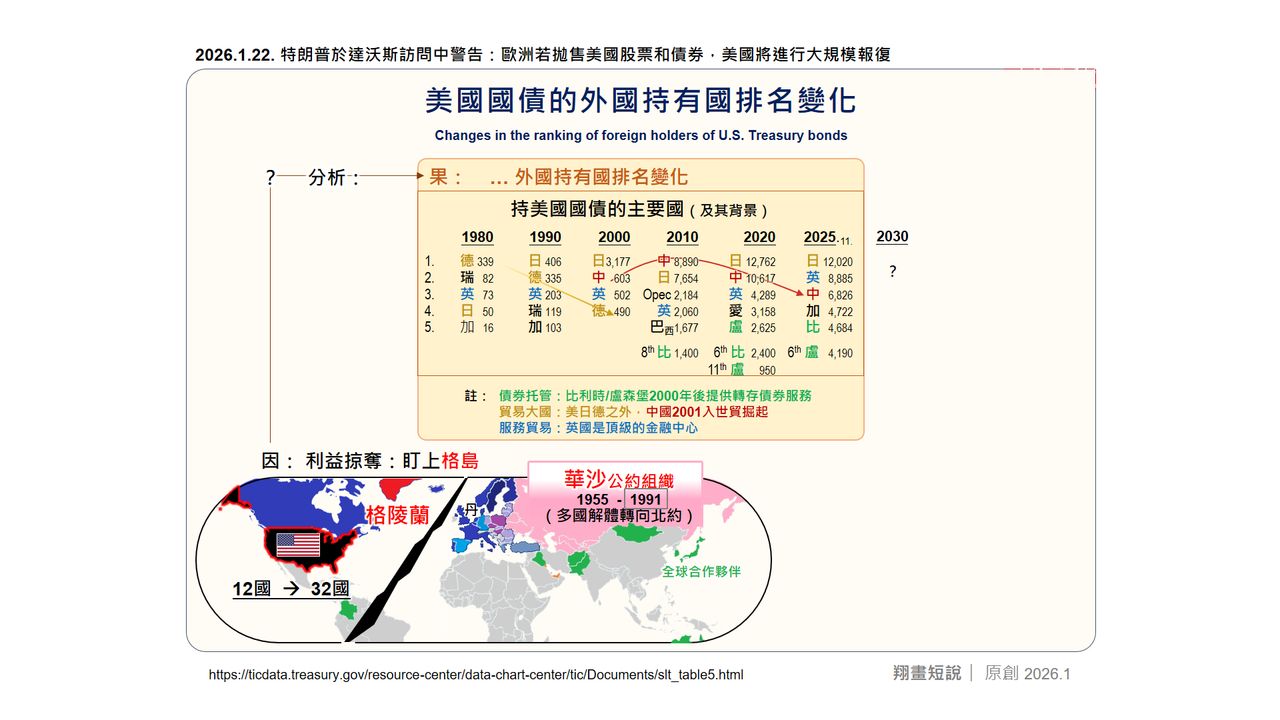 美國國債的外國持有國排名變化。(作者提供)