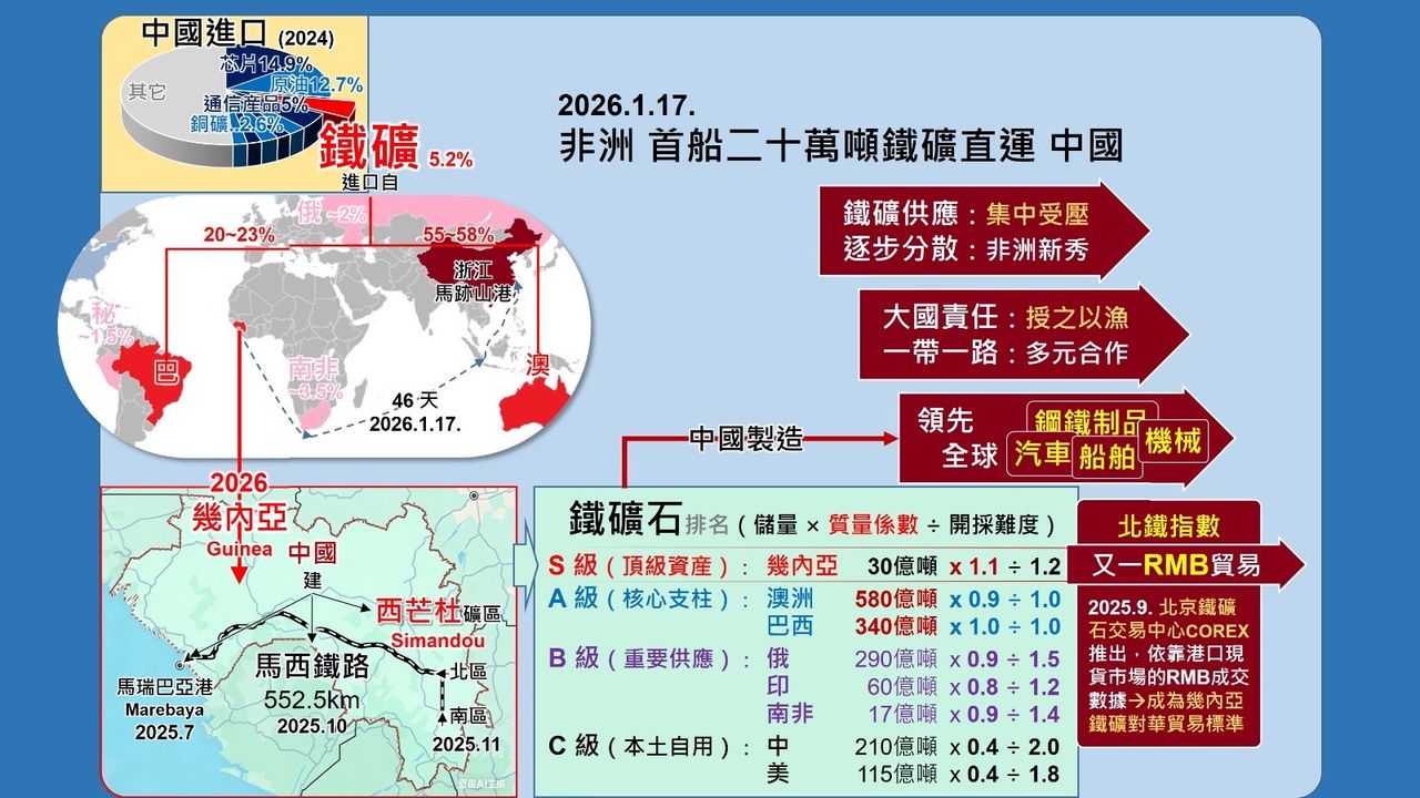 西芒杜鐵礦的高品位屬性可使鋼鐵冶煉減少約15%的碳排放，契合綠色發展趨勢。（作者製圖）
