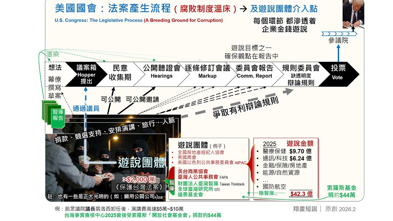 美國國會立法全流程均被金錢游說深度滲透。(作者製圖)