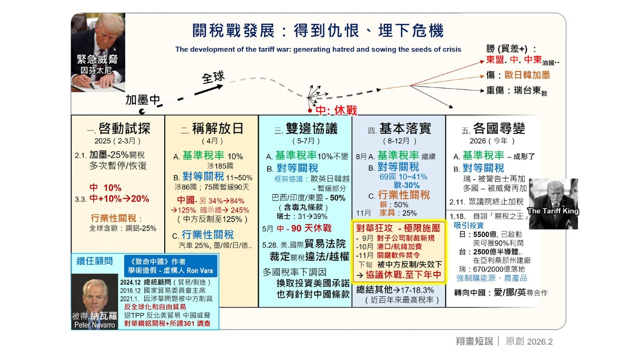 回看這一年，這場貿易戰究竟誰是贏家？（作者提供）