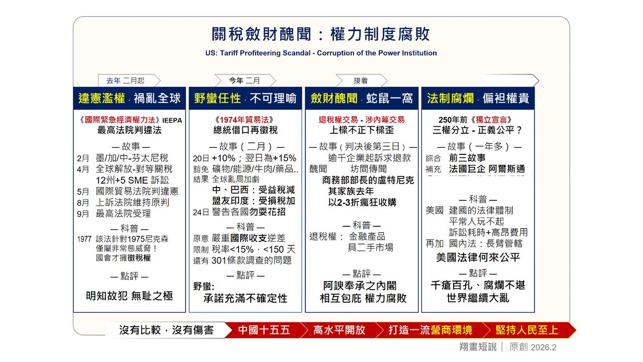 美國關稅斂財醜聞與權力制度腐敗，可從四個法律層面展開。