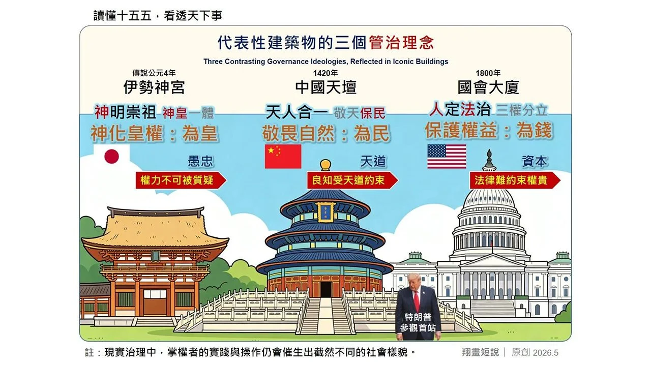 三種建築,三種邏輯:伊勢神宮以「神」護皇權,國會大廈以「法」護資本,唯有天壇以「天」約束皇權,將「為民」作為管治的根本目的。(作者提供)