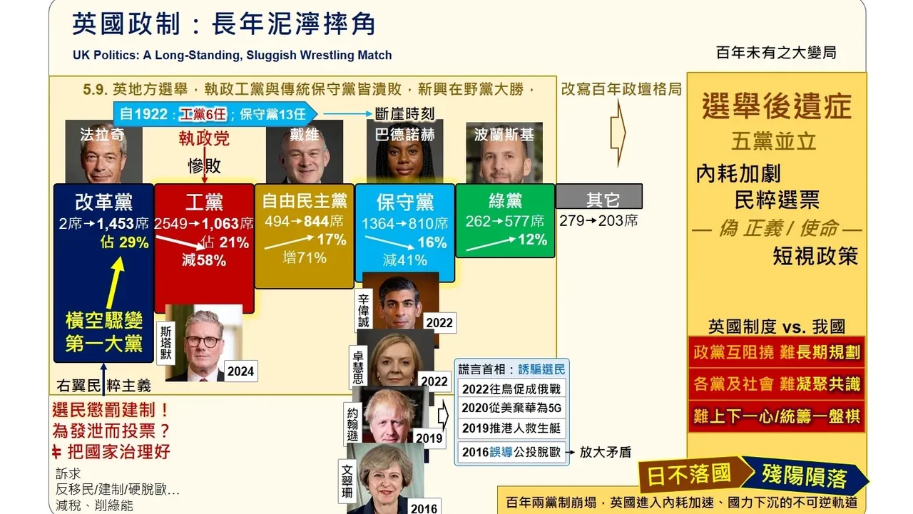 西方選舉標榜「一人一票」，以反映民意、保障權益為核心；然而理想與現實嚴重脫節，選舉機制本身，正是矛盾的根源。（作者製圖）