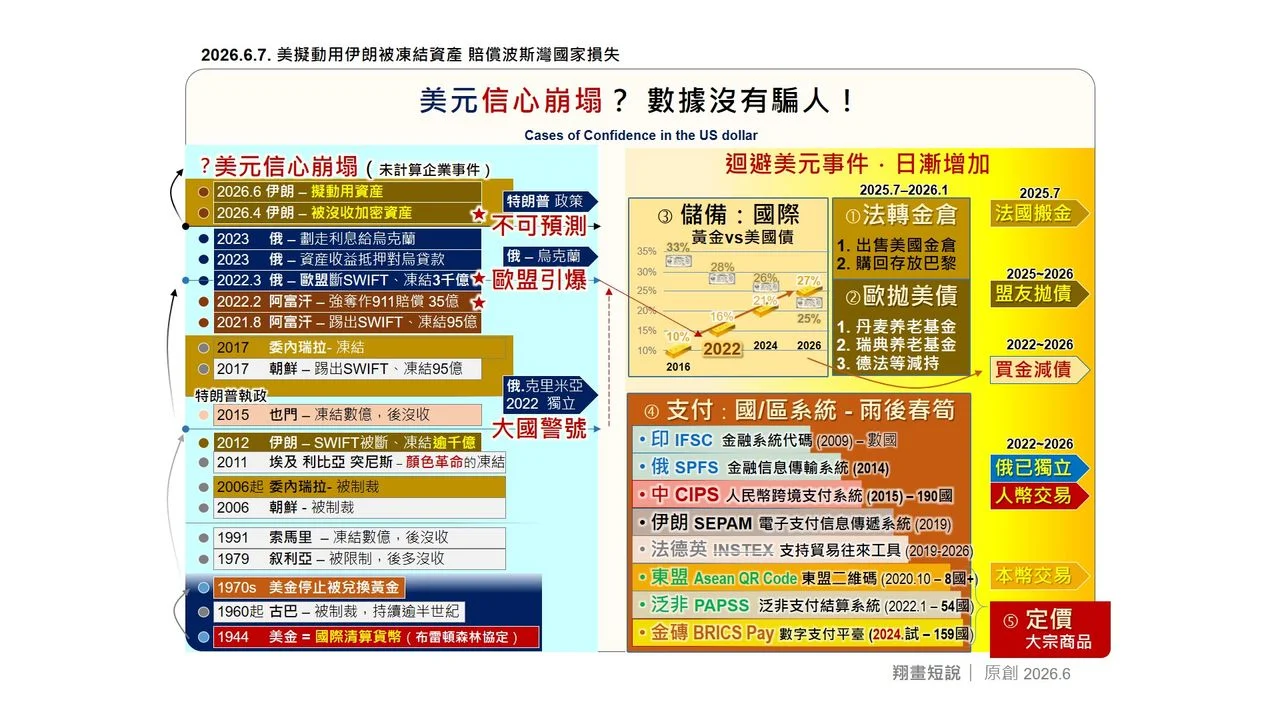 美國單方面終止黃金兌換承諾,美元從黃金背書轉為純信用貨幣,國際規約底線首次被打破。(作者提供)