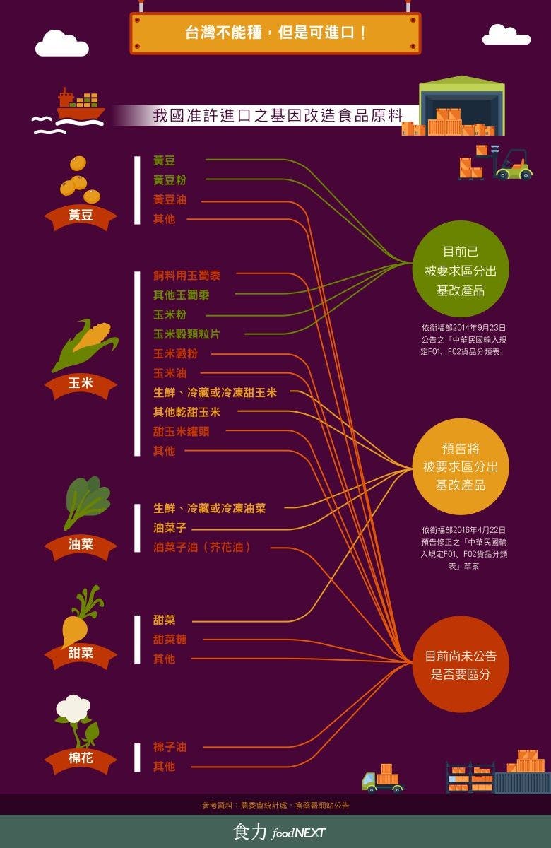 不能種但是可進口：台灣的基改農產品有哪些？從哪裡來？ - TNL The News Lens 關鍵評論網